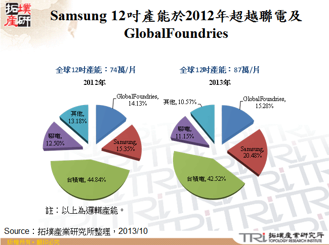 Samsung 12吋產能於2012年超越聯電及GlobalFoundries