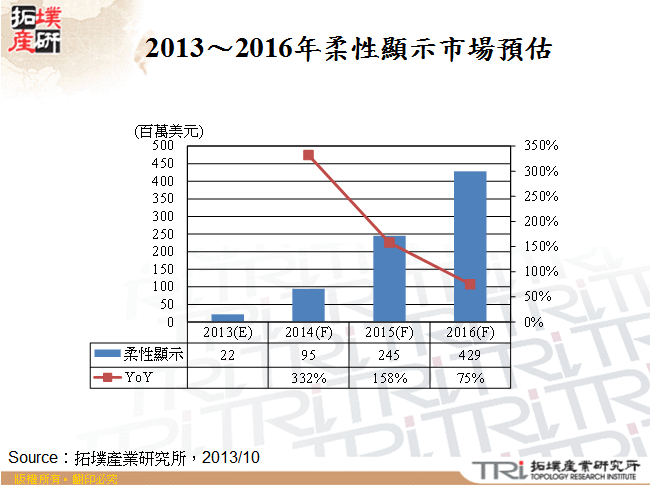 2013～2016年柔性顯示市場預估