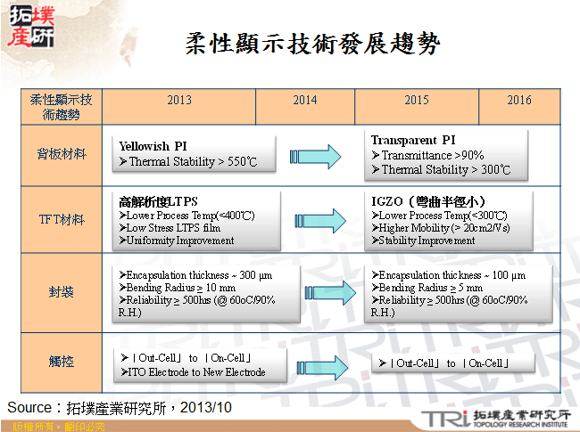 柔性顯示技術發展趨勢