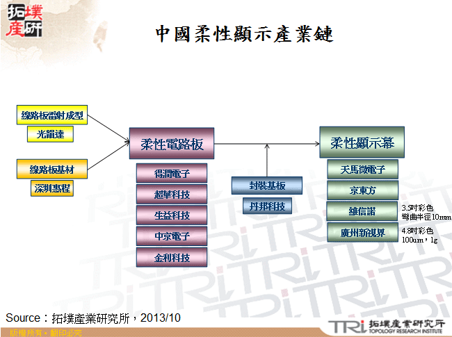 中國柔性顯示產業鏈