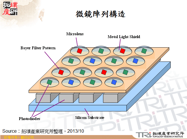 微鏡陣列構造