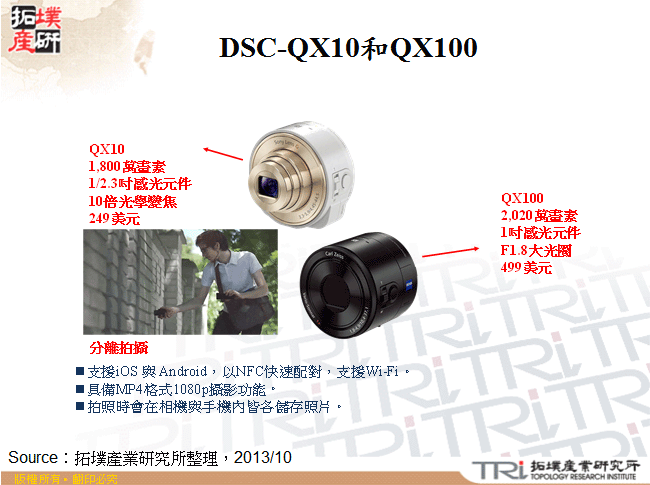 DSC-QX10和QX100