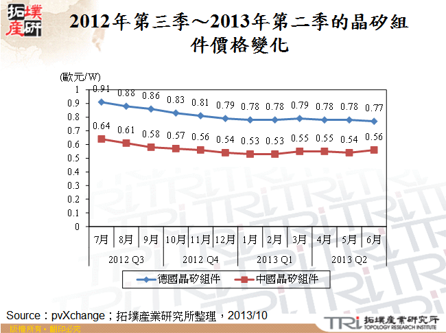 2012年第三季～2013年第二季的晶矽組件價格變化