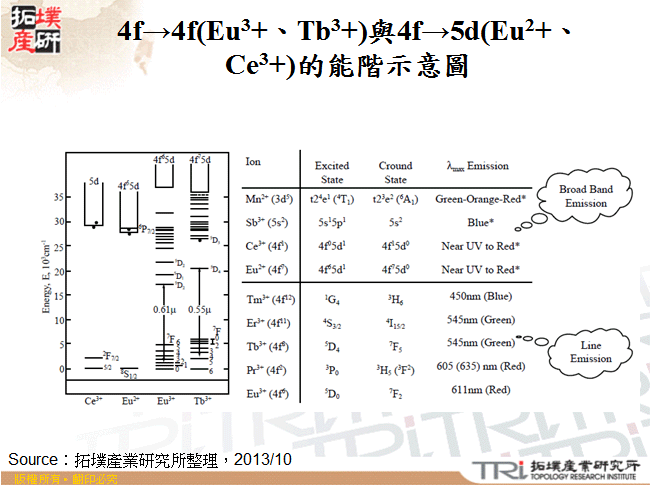 4f→4f(Eu3+、Tb3+)與4f→5d(Eu2+、Ce3+)的能階示意圖