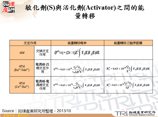 敏化劑(S)與活化劑(Activator)之間的能量轉移