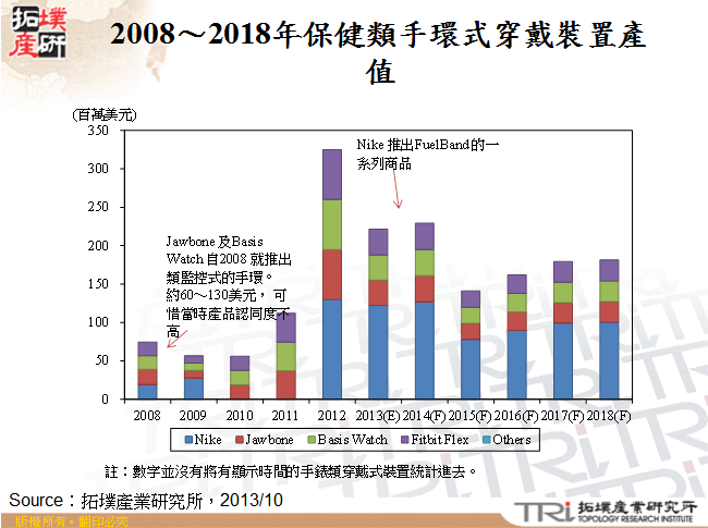 2008～2018年保健類手環式穿戴裝置產值