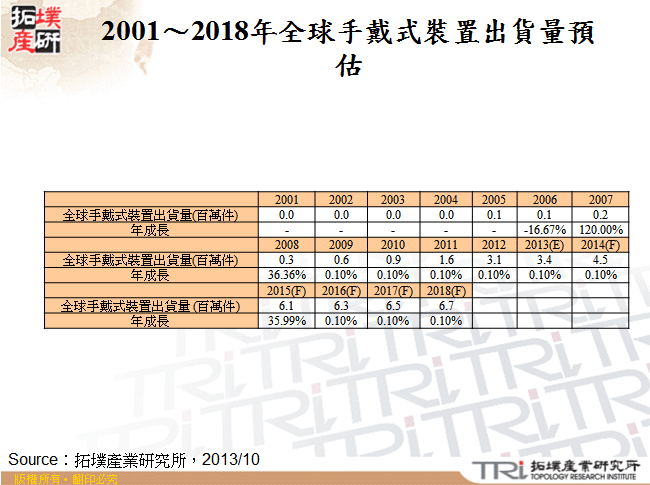 001～2018年全球手戴式裝置出貨量預估