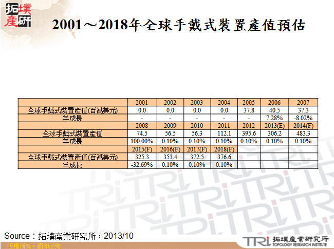 2001～2018年全球手戴式裝置產值預估