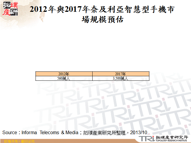 2012年與2017年奈及利亞智慧型手機市場規模預估