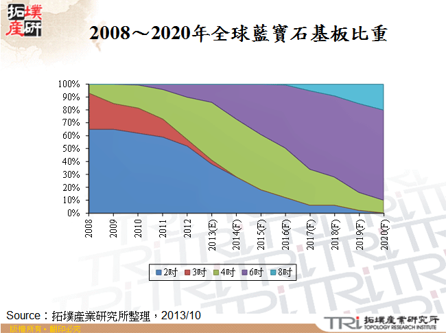 2008～2020年全球藍寶石基板比重