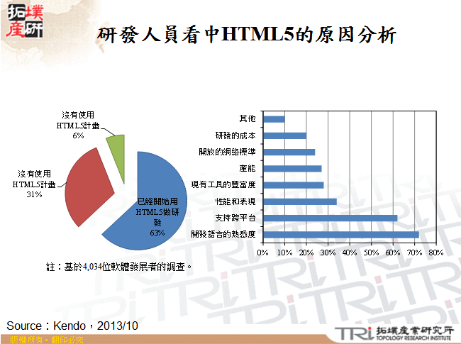 研發人員看中HTML5的原因分析