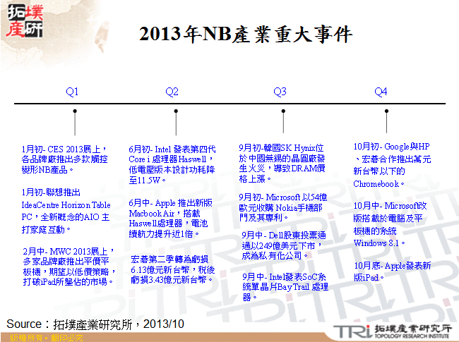 2013年NB產業重大事件