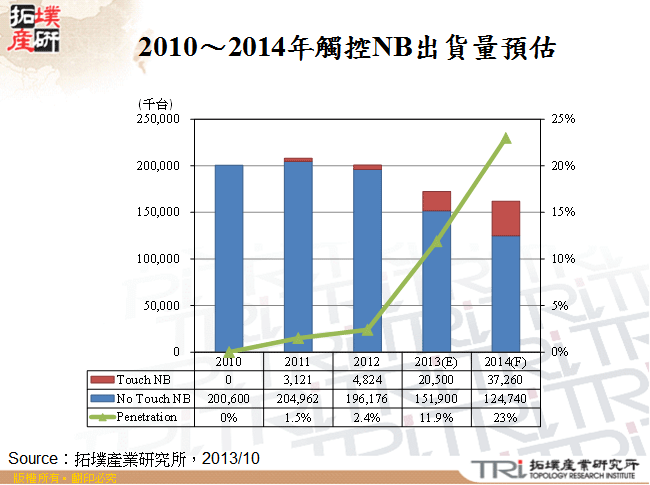 2010～2014年觸控NB出貨量預估