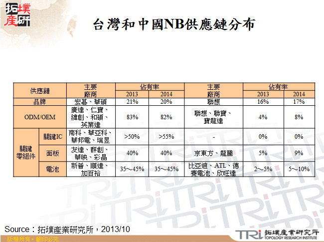 台灣和中國NB供應鏈分布