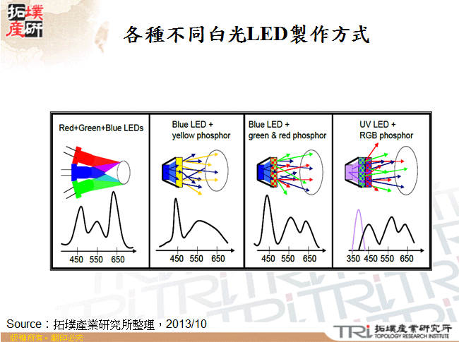 各種不同白光LED製作方式