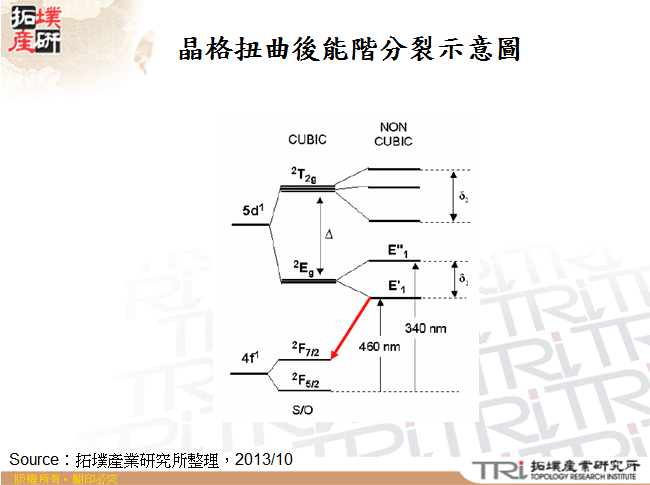 晶格扭曲後能階分裂示意圖