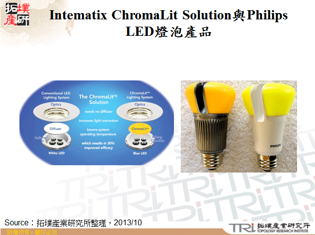 Intematix ChromaLit Solution與Philips LED燈泡產品