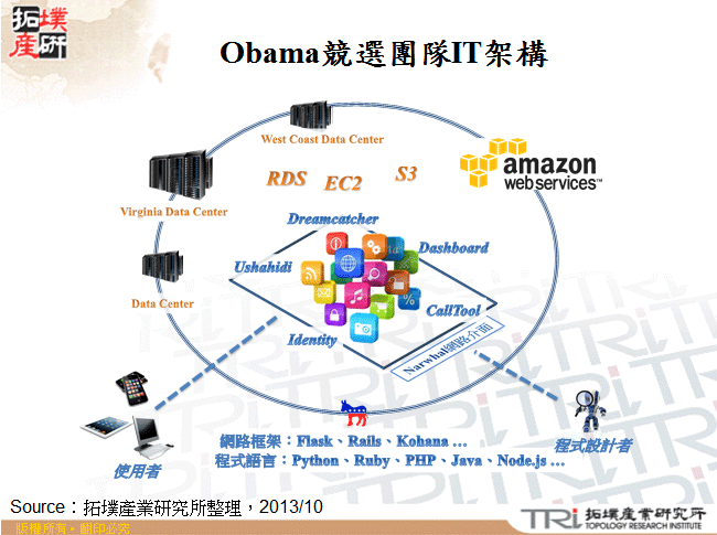 Obama競選團隊IT架構