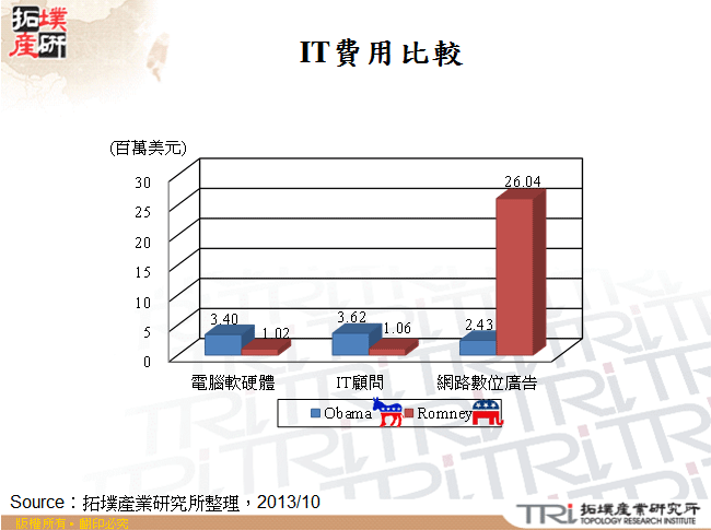 IT費用比較