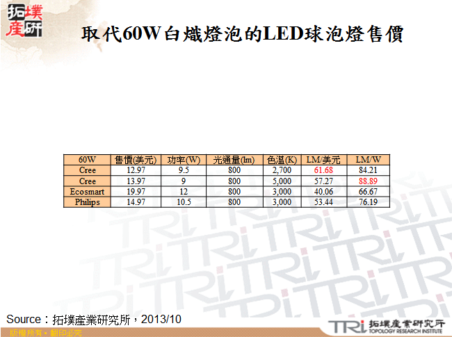 取代60W白熾燈泡的LED球泡燈售價