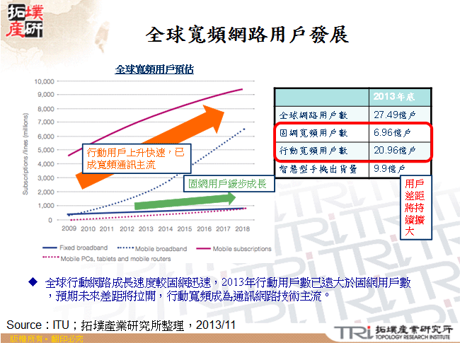 全球寬頻網路用戶發展