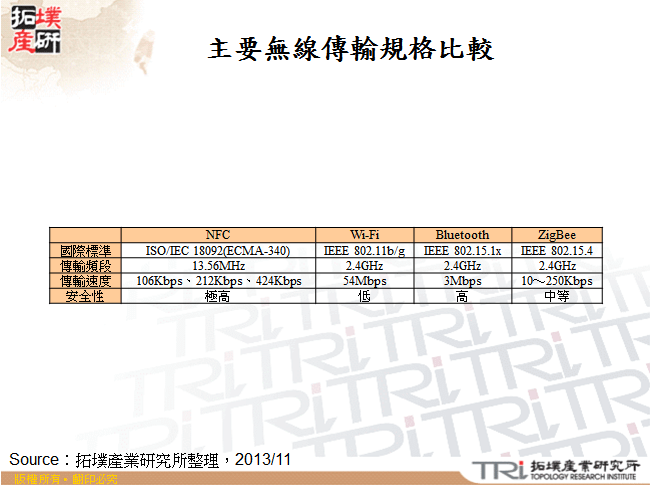 主要無線傳輸規格比較