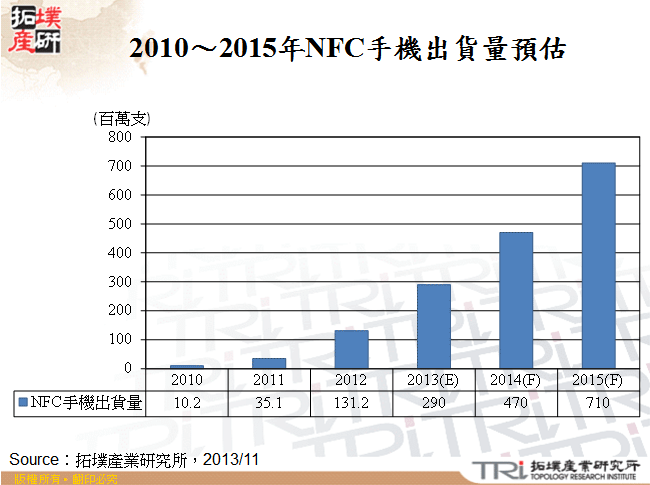 2010～2015年NFC手機出貨量預估