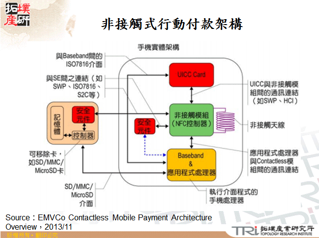 非接觸式行動付款架構