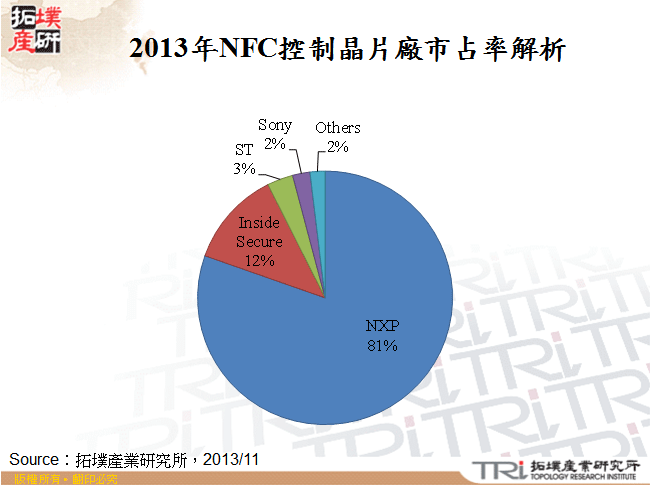 2013年NFC控制晶片廠市占率解析