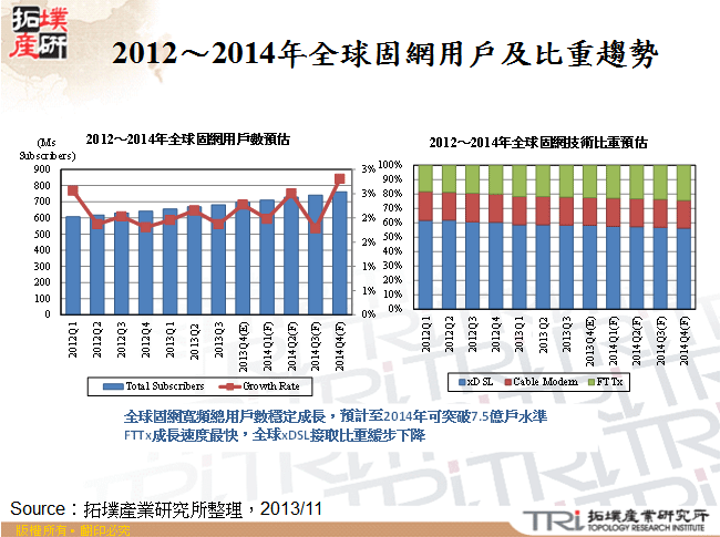 2012～2014年全球固網用戶及比重趨勢