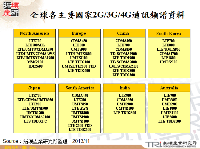 全球各主要國家2G/3G/4G通訊頻譜資料