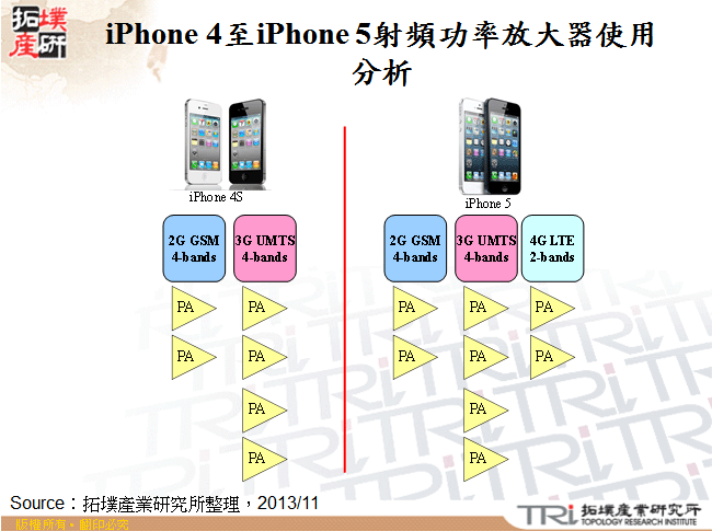 iPhone 4至iPhone 5射頻功率放大器使用分析