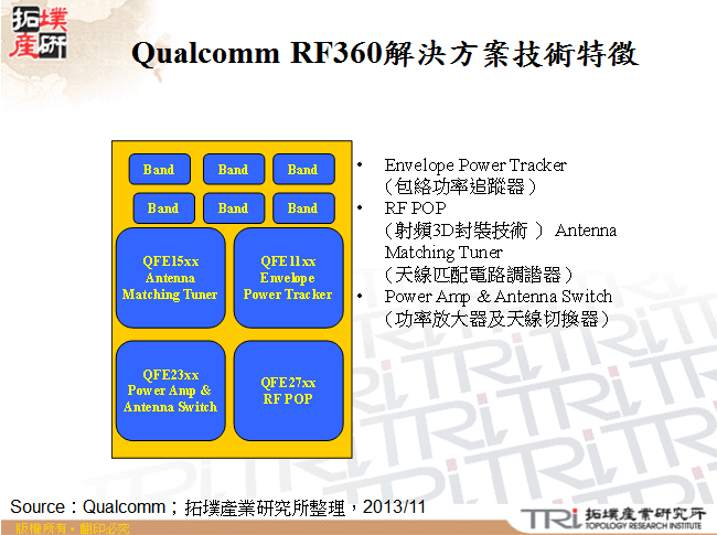 Qualcomm RF360解決方案技術特徵