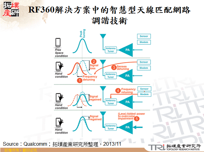 RF360解決方案中的智慧型天線匹配網路調諧技術