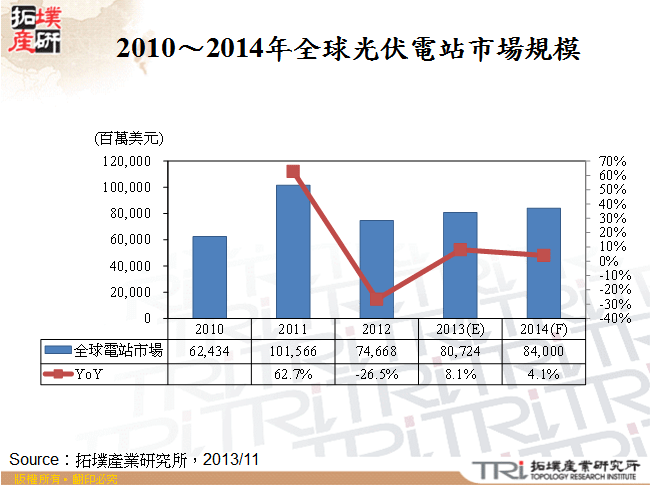 2010～2014年全球光伏電站市場規模