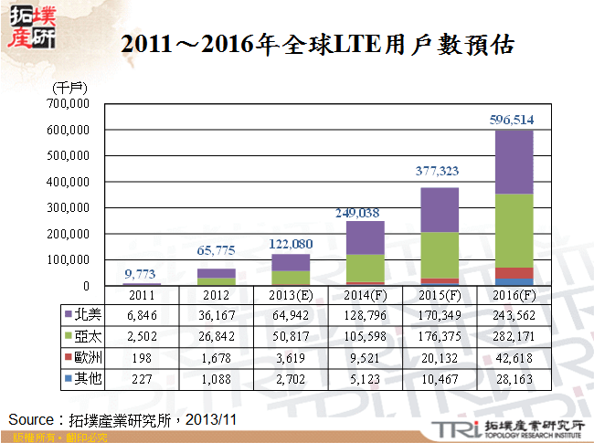 2011～2016年全球LTE用戶數預估