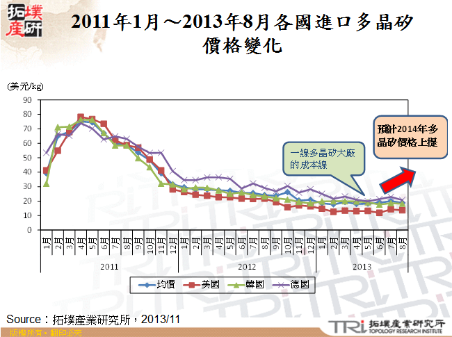 2011年1月～2013年8月各國進口多晶矽價格變化