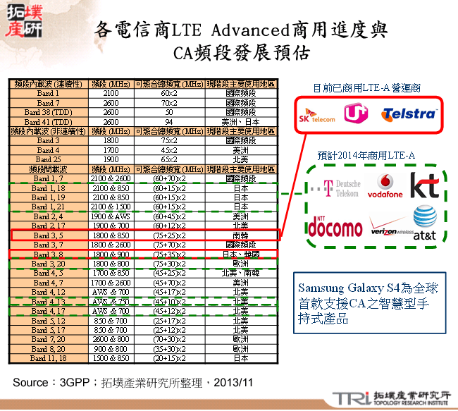 各電信商LTE Advanced商用進度與CA頻段發展預估