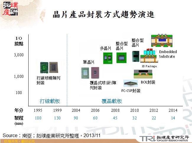 晶片產品封裝方式趨勢演進