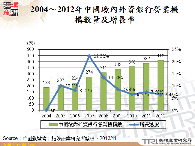 2004～2012年中國境內外資銀行營業機構數量及增長率