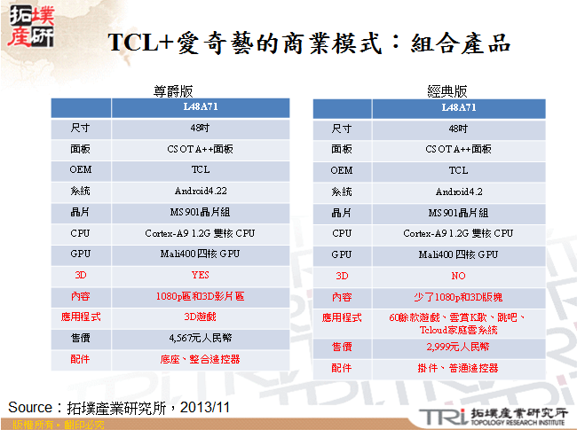 TCL+愛奇藝的商業模式：組合產品