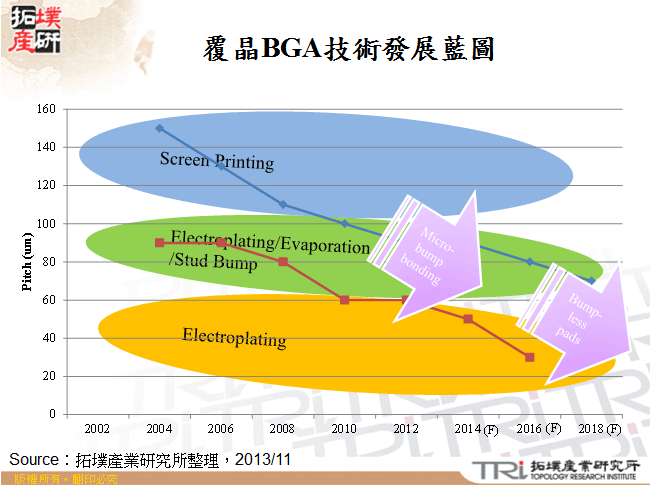 覆晶BGA技術發展藍圖