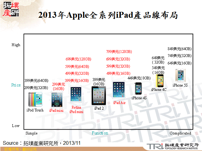 2013年Apple全系列iPad產品線布局