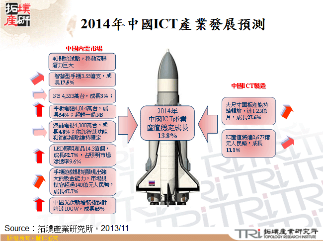 2014年中國ICT產業發展預測