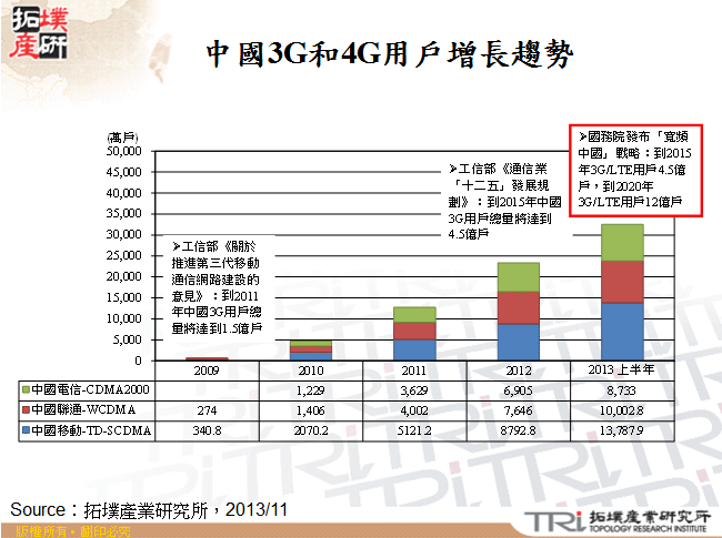 中國3G和4G用戶增長趨勢