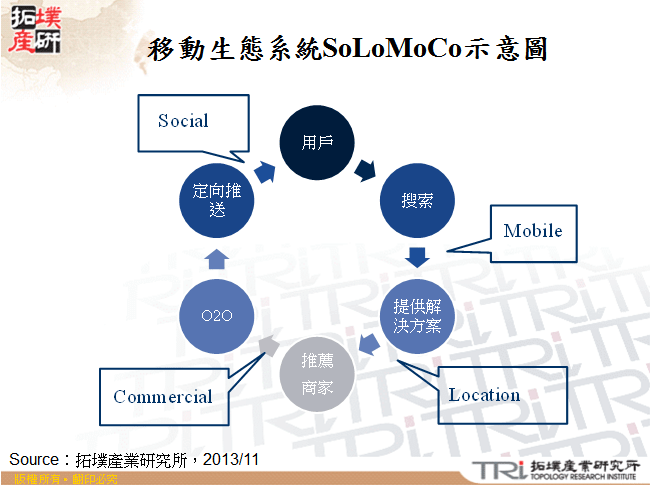 移動生態系統SoLoMoCo示意圖