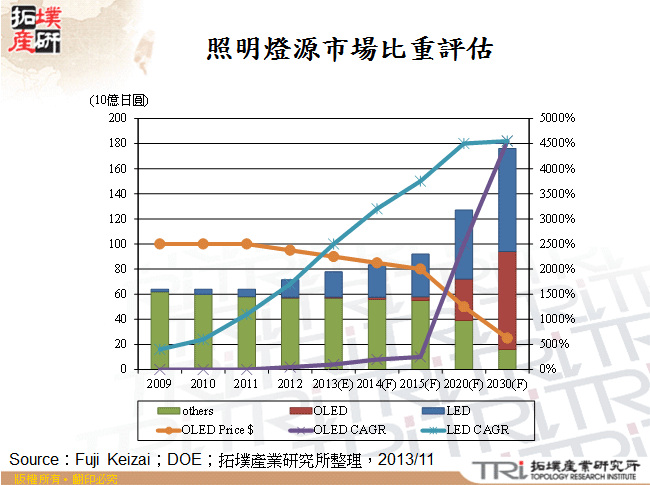 照明燈源市場比重評估