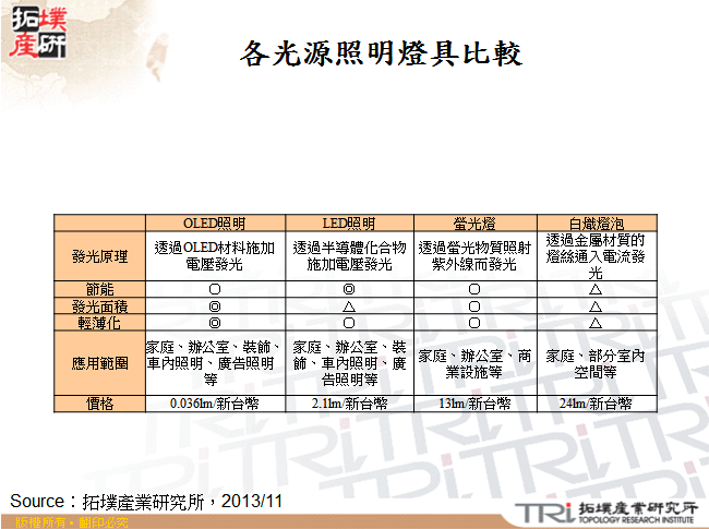 各光源照明燈