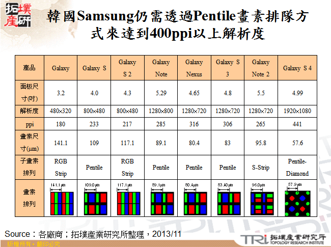 韓國Samsung仍需透過Pentile畫素排隊方式來達到400ppi以上解析度