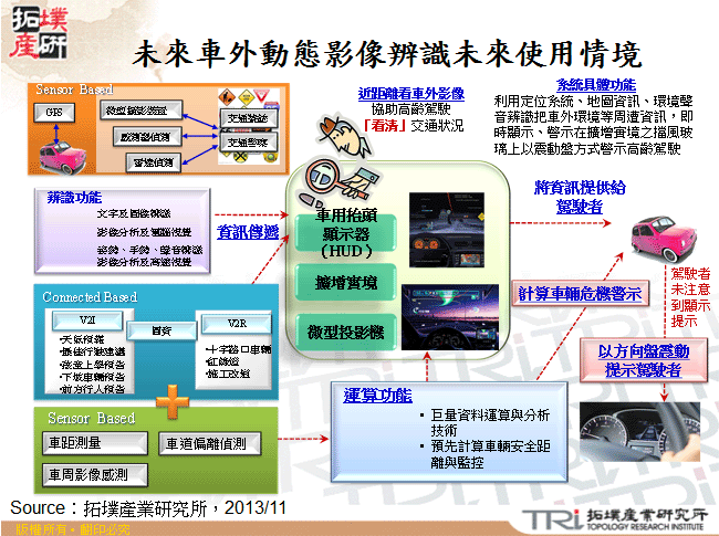 未來車外動態影像辨識未來使用情境